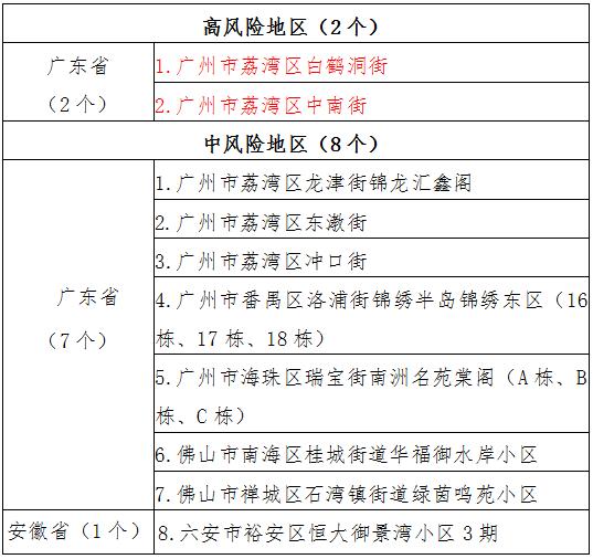 “中高风险地区名单最新更新” 中高风险地区最新名单最新官方网站？-第1张图片