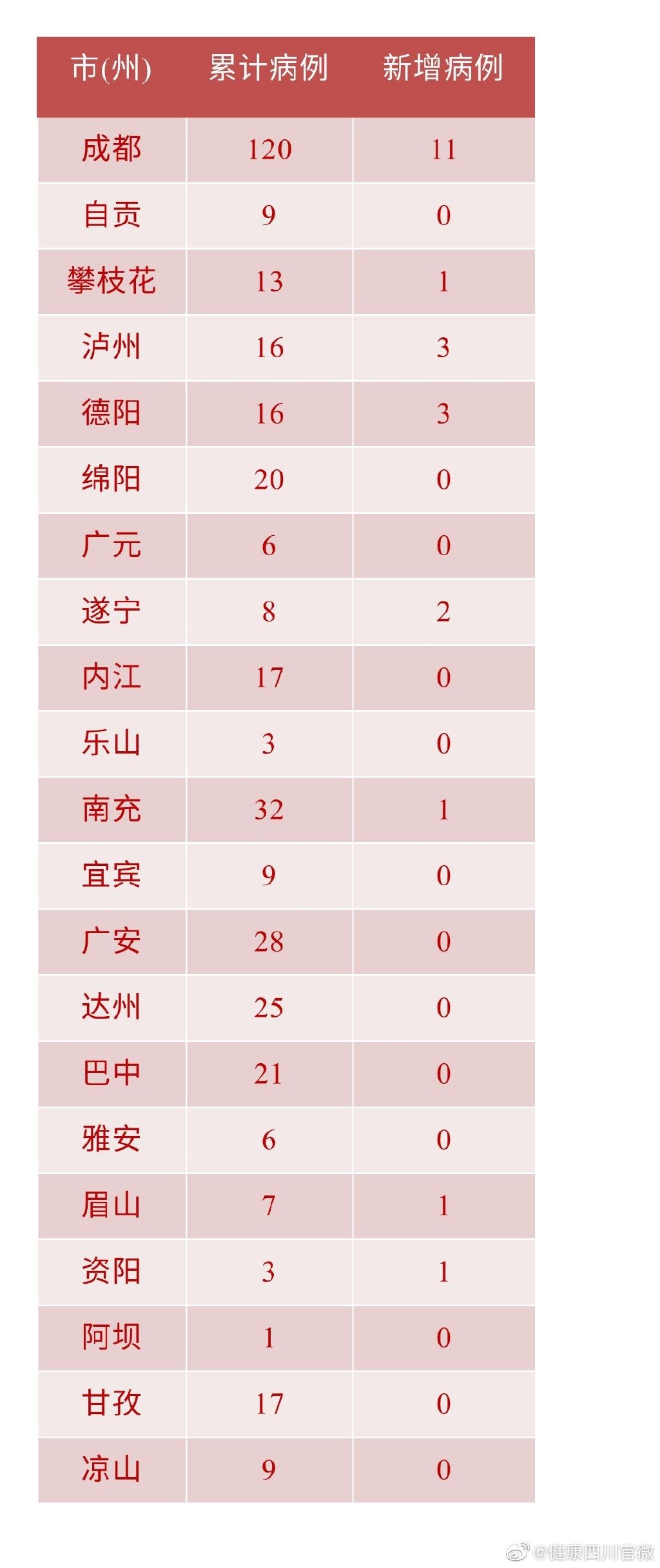 “31省区市新增确诊21例含本土9例	” 31省区市新增本土确诊病例4例？-第2张图片