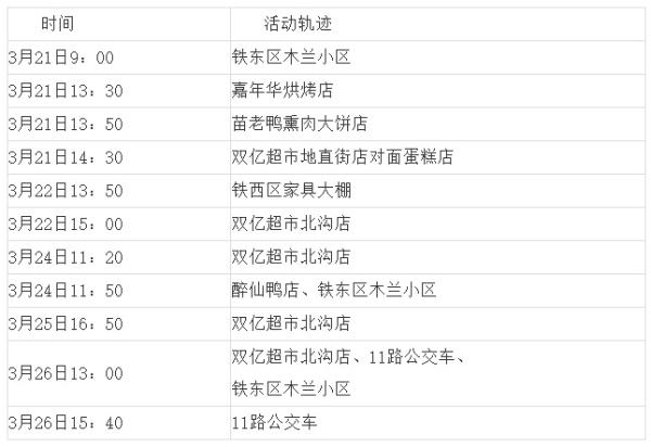 “沈阳疫情最新消息今天新增病例” 沈阳疫情最新消息今天新增病例轨迹？-第2张图片
