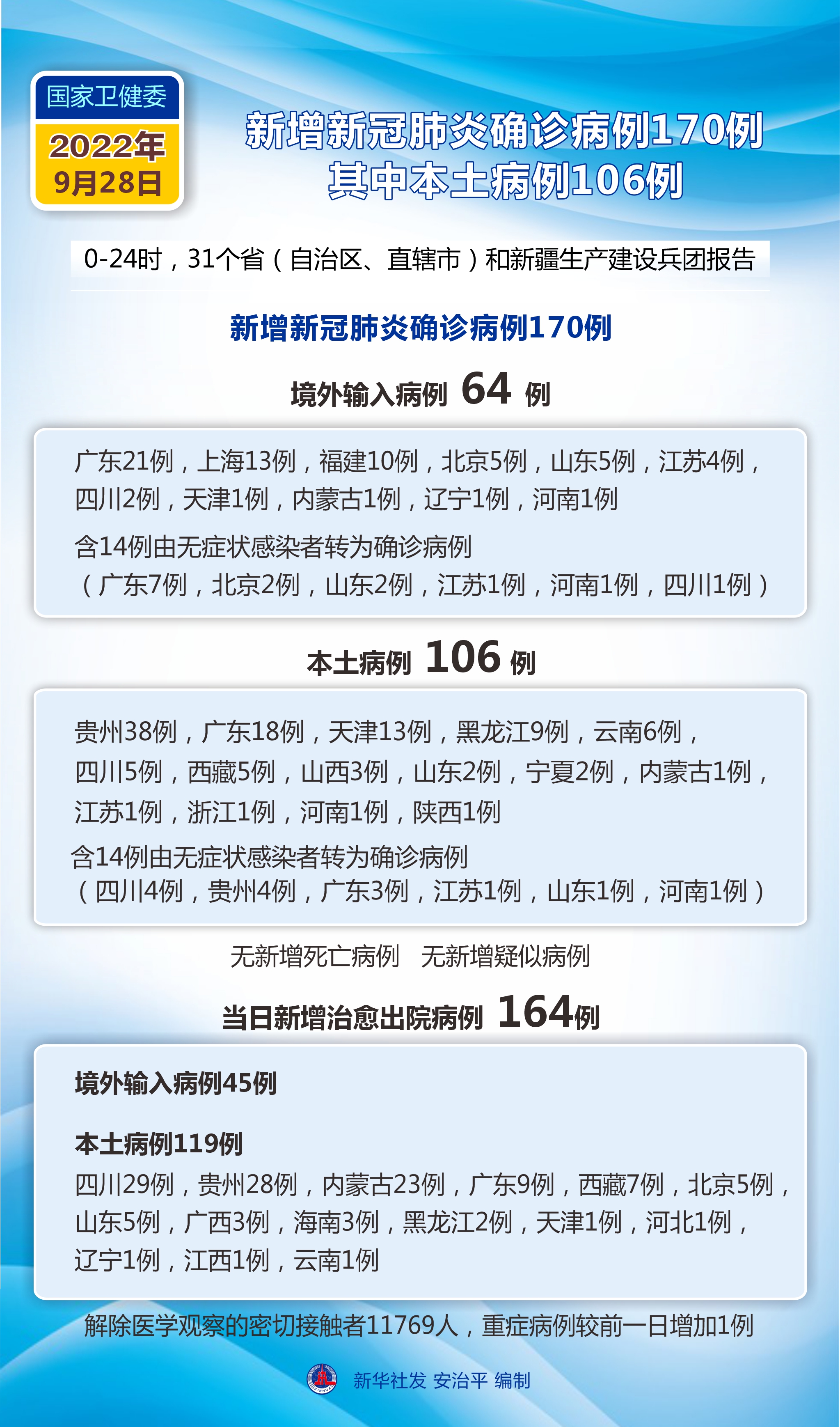 31省区市新增确诊7例本土1例︰(31省区市新增确诊7例 本土3例)-第1张图片