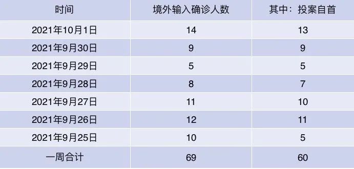 “31省区市增28例	” 31省份新增33？-第1张图片