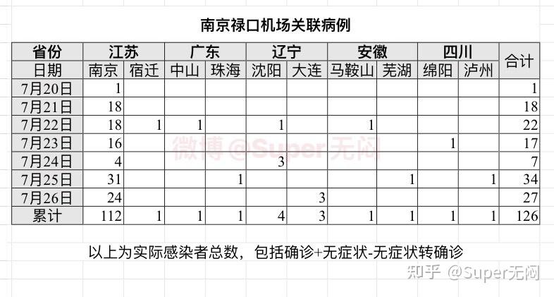31省份新增确诊21例:本土1例〃31省份新增确诊26例 含本土2例-第1张图片