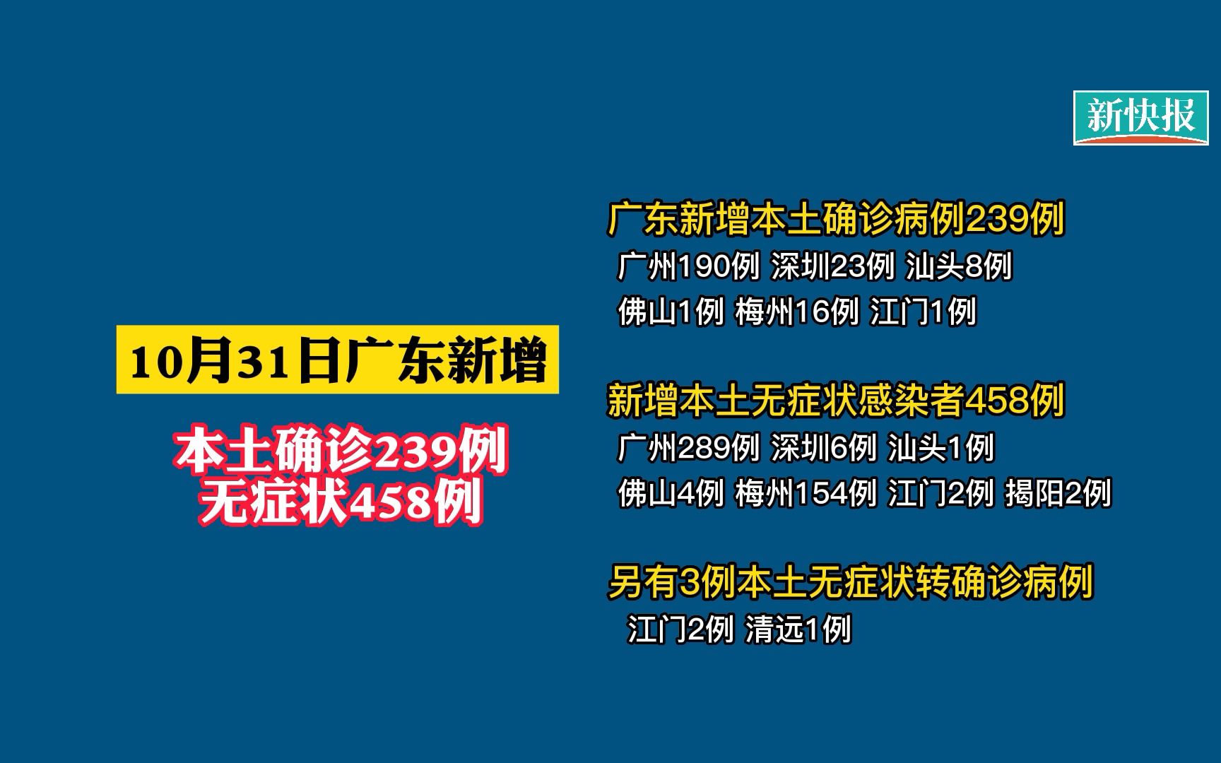 31省区市新增402例本土确诊〃31省区市新增30例本土确诊病例-第1张图片