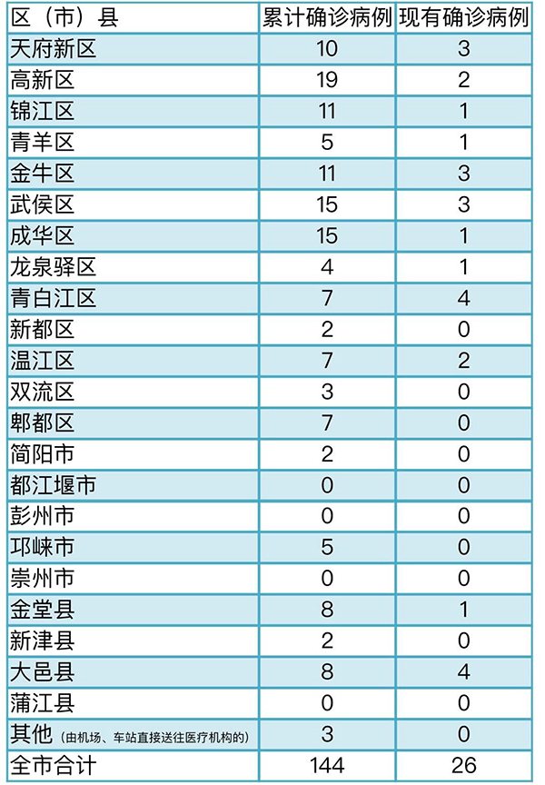 31省区市新增病例26例-31个省区市新增病例12例!-第2张图片