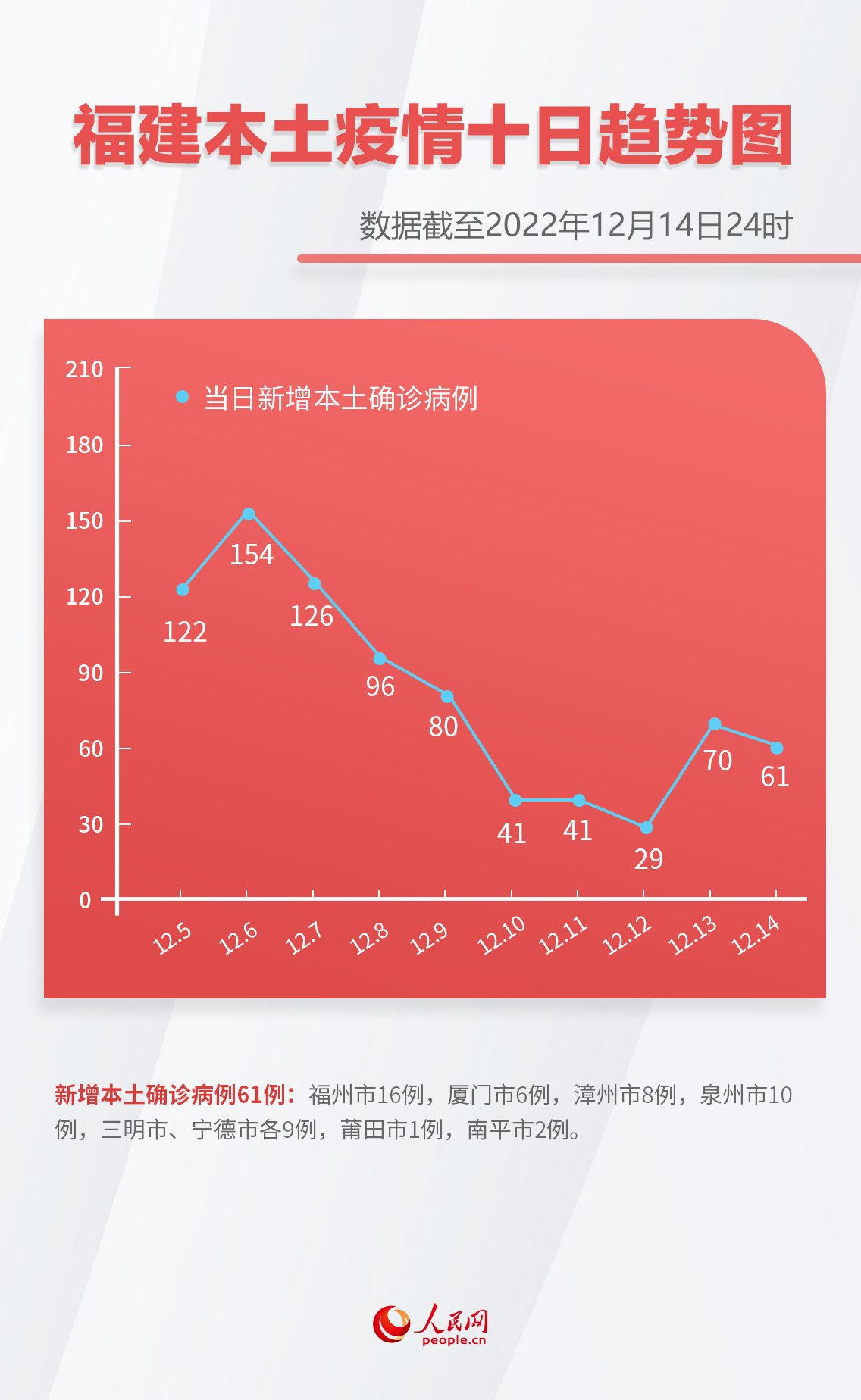 31省新增本土确诊15例-31省区市新增本土确诊16例-第3张图片