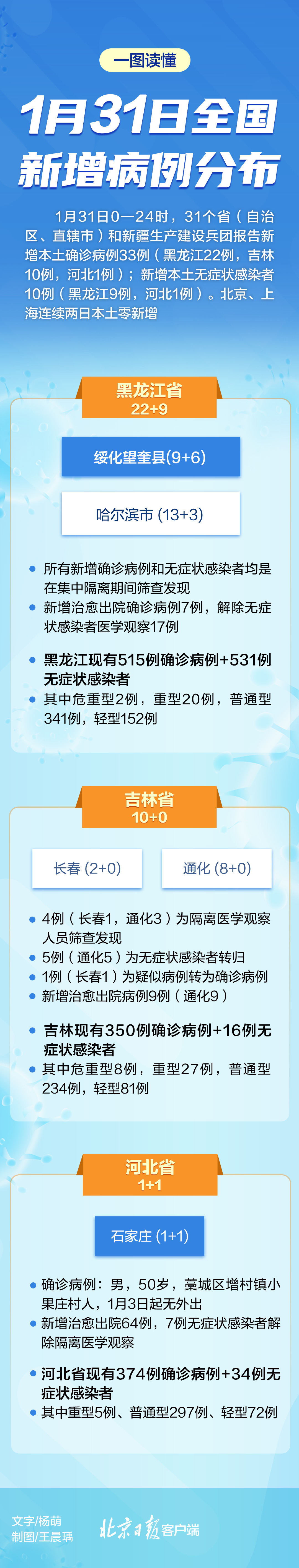 “31省新增确诊22例其中本土8例	” 31省新增确诊22例 其中本土8例？-第2张图片