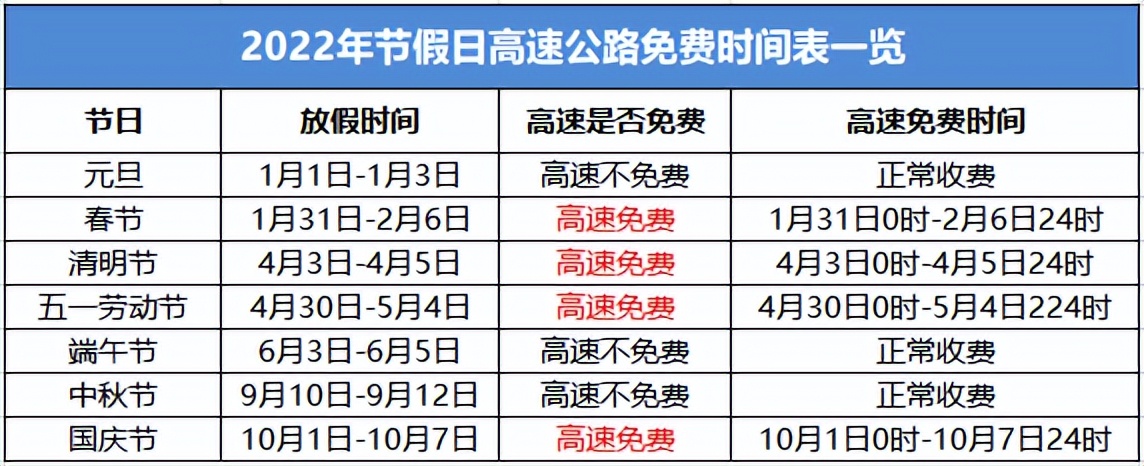 2022年高速免费通知-2o22年高速免费-第1张图片