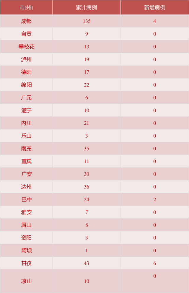 31省份新增确诊34例,31省份新增确诊病例33例今天-第3张图片