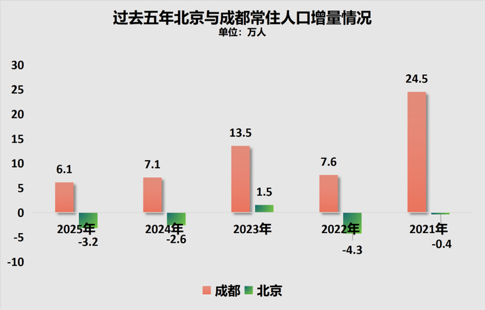 北京新增-北京新增人口-第3张图片