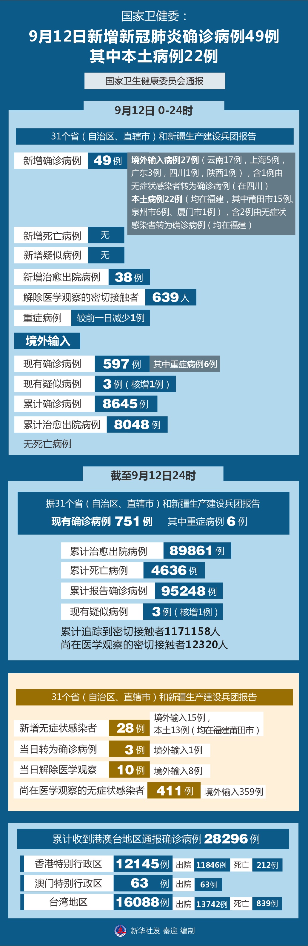 「31省新增本土57例」〃31省新增本土确诊71例-第2张图片