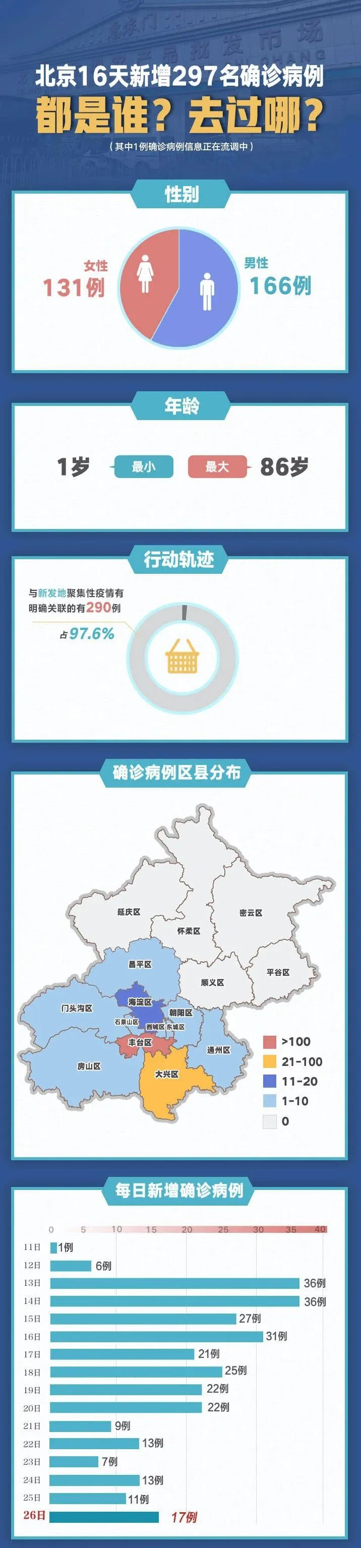 北京新增2例本地确诊在大兴〃北京新增3例确诊病例都在大兴-第2张图片