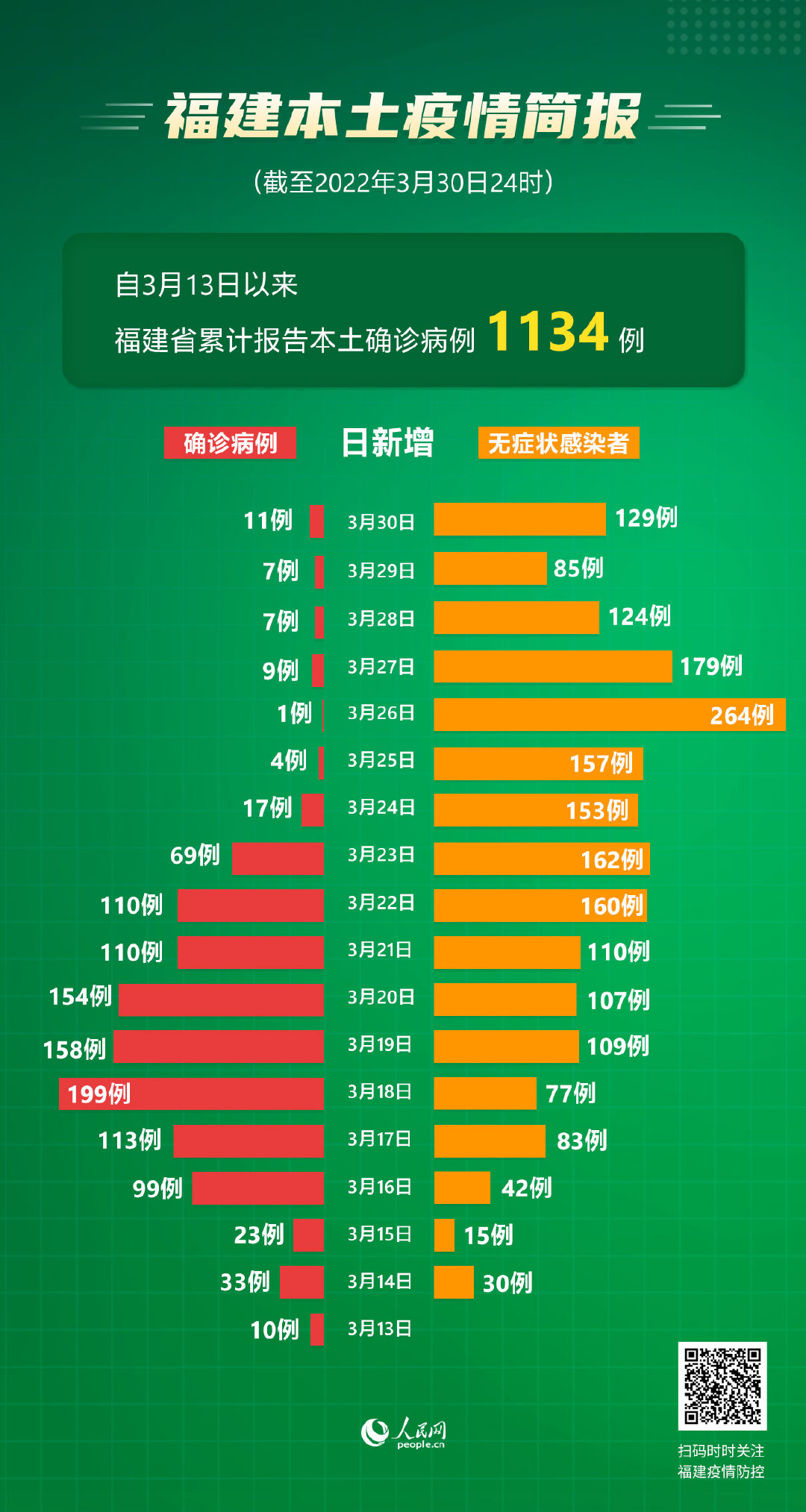 “31省区市新增9例本土确诊” 31省区市新增本土确诊10例？-第2张图片