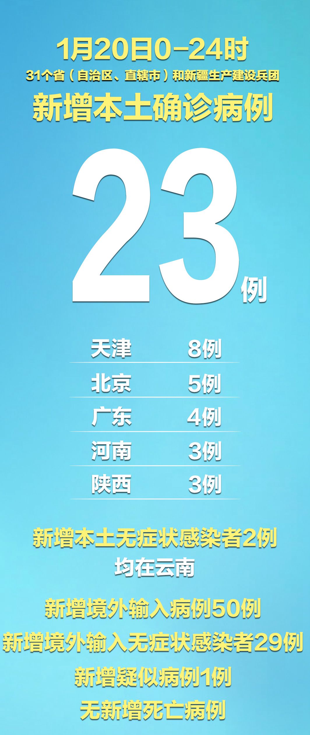 “31省新增本土23例” 31省新增本土152了例？-第2张图片