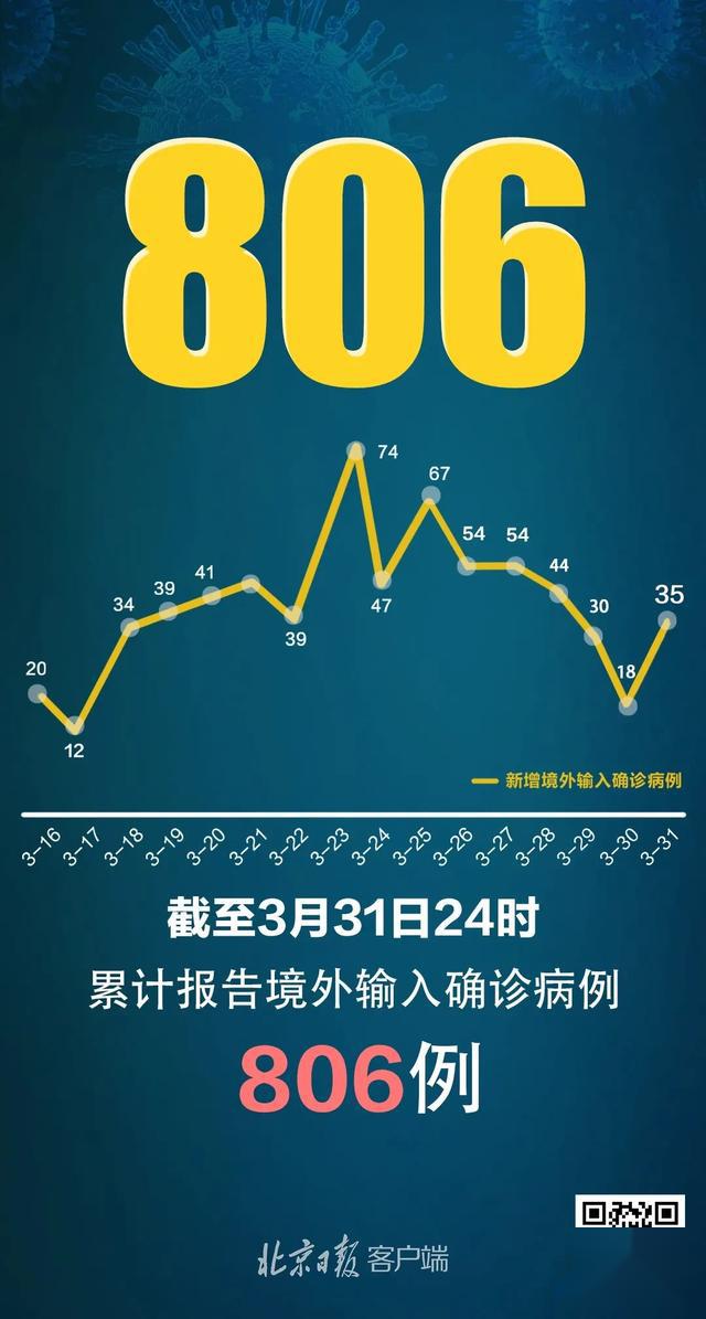 “31省区市新增确诊病例31例	” 31省区市新增确诊20例？-第2张图片