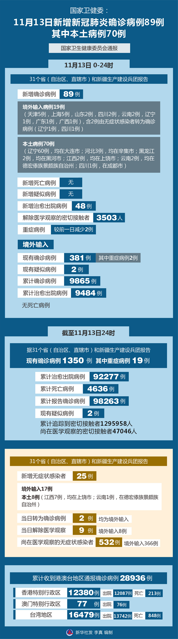 “31省新增本土2例” 31省新增本土病例13例？-第1张图片
