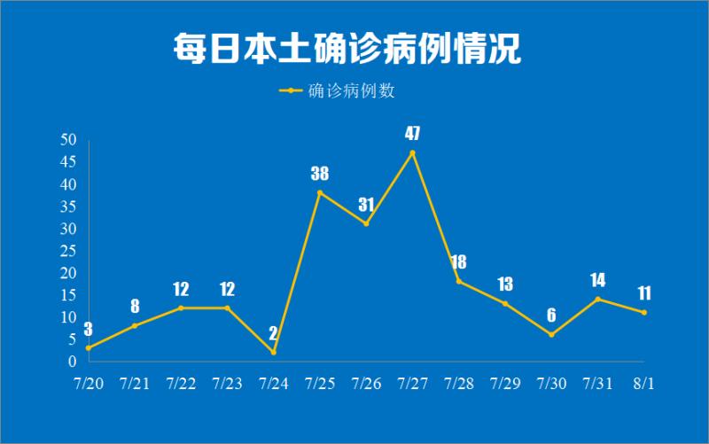 “31省区市新增本土确诊11例在广东	” 31省新增确诊24例本土10例在广东？-第1张图片
