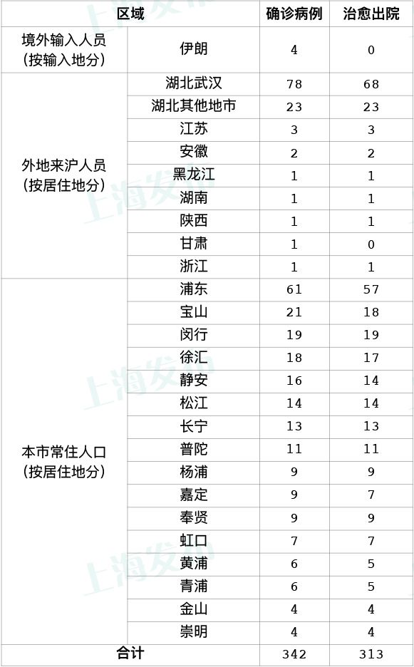 “为何新增病例越来越多?上海回应” 上海为什么新冠状病毒人数仍有增加？-第1张图片
