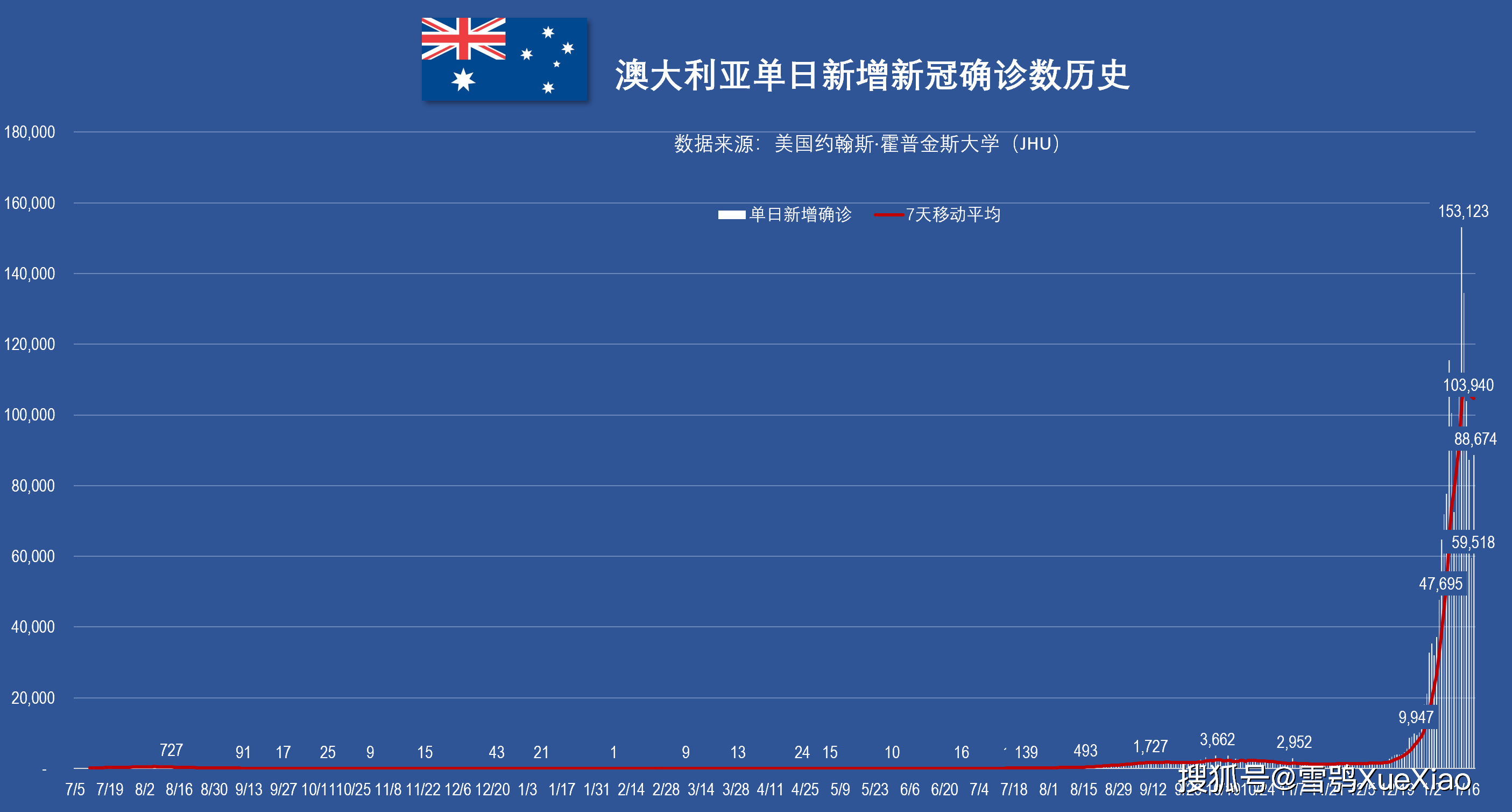 “全球新增确诊超23万” 全球新增确诊超28万？-第2张图片