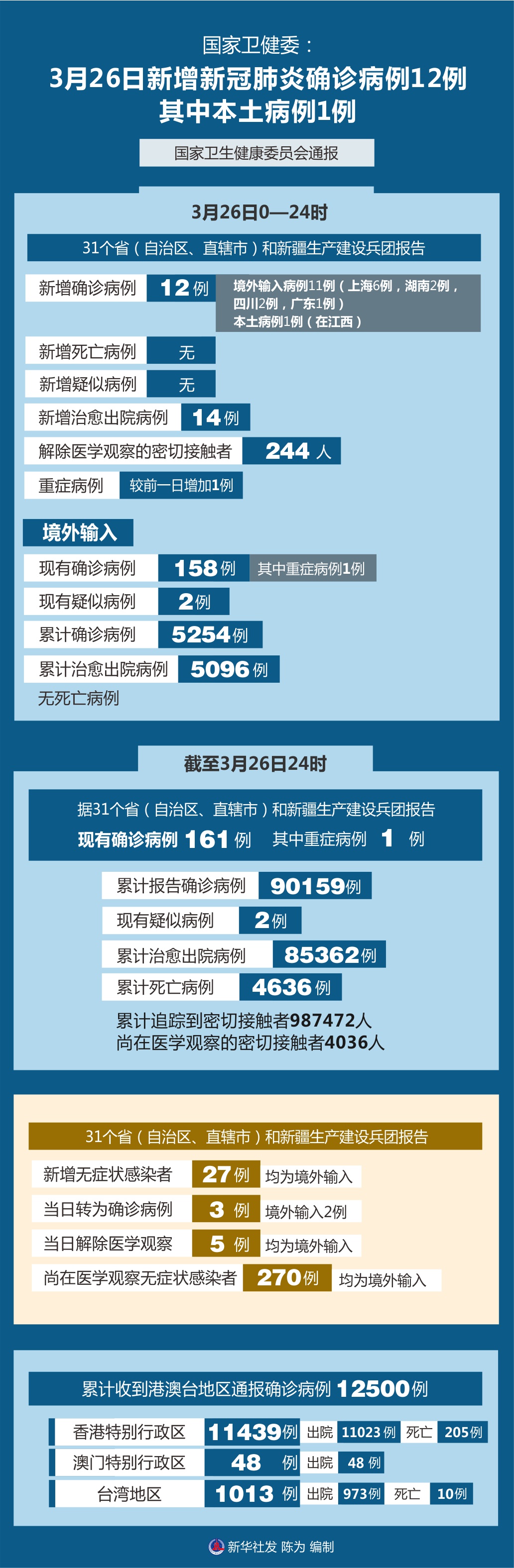 31省区市新增确诊3例本土1例.31省区市新增本土确诊 13例-第2张图片