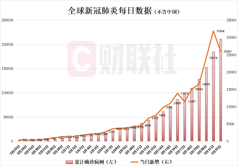 “北京新增报告22例确诊	” 北京新增25例确诊病例,累计确诊253例？-第2张图片