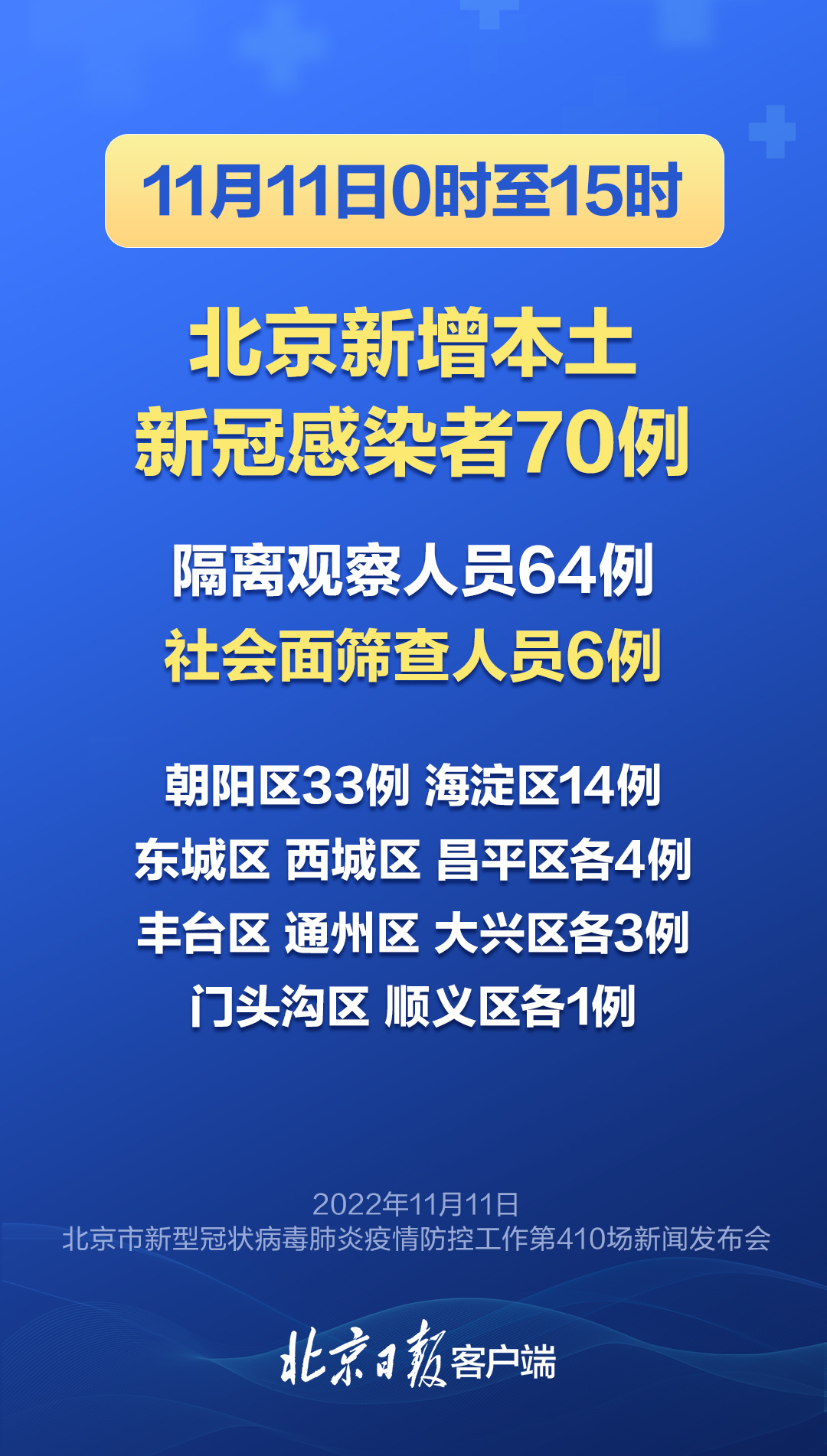 “北京昨日新增确诊61例” 北京昨日新增31例确诊？-第3张图片