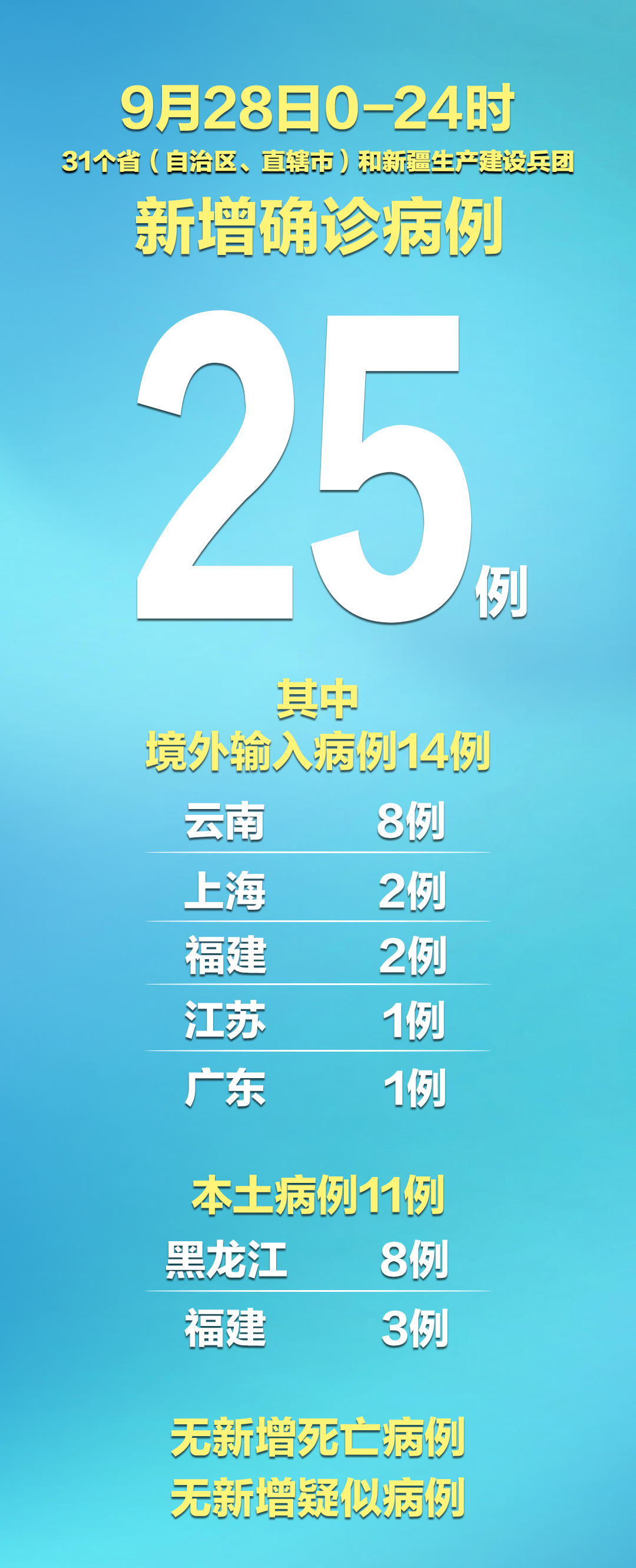 【31省区市增24例病例/31个省区市新增病例12例!】-第2张图片