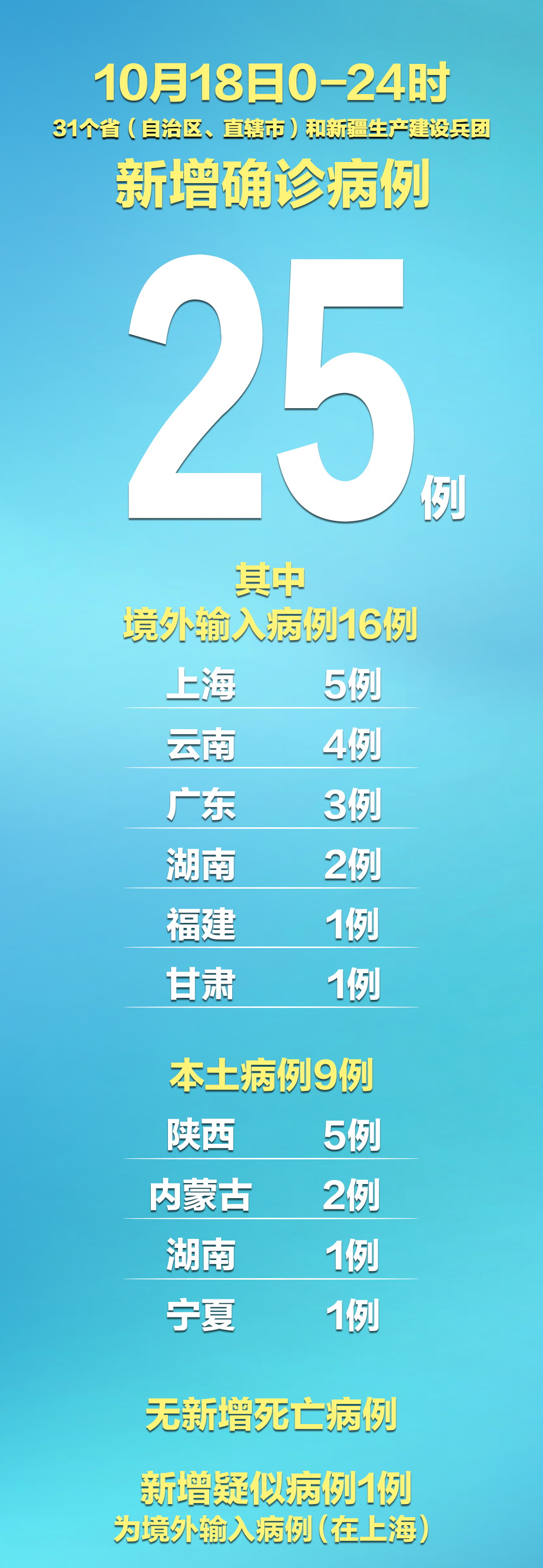 31省新增10例确诊均为境外输入.31省新增确诊10例 均为境外输入-第1张图片