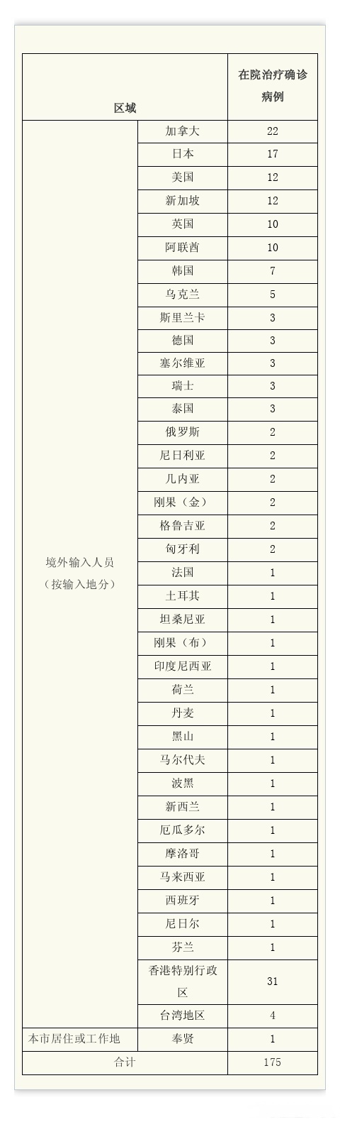 31省份新增确诊18例,31省份新增确诊病例18例-第1张图片