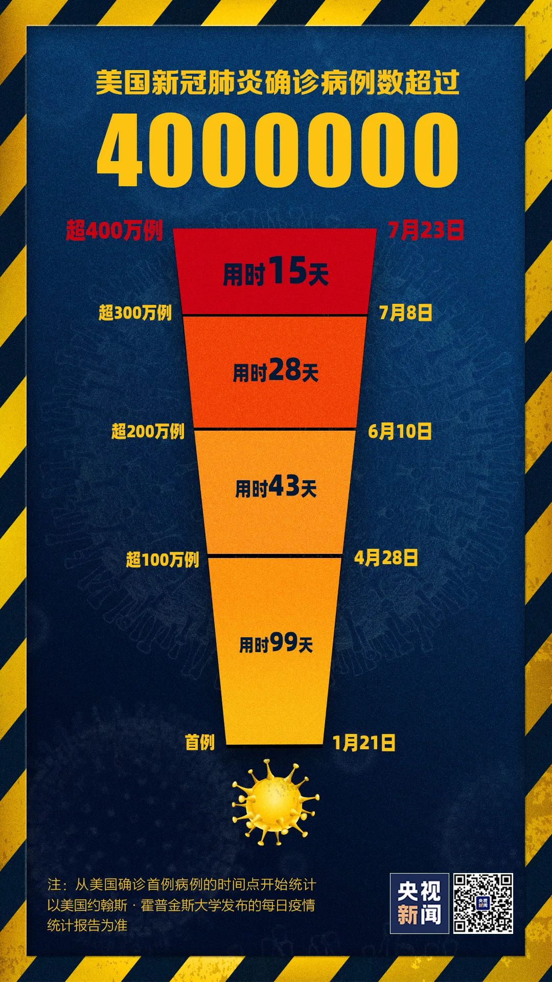 【美国新冠肺炎超602万例/美国新冠肺炎超2990万例】-第2张图片