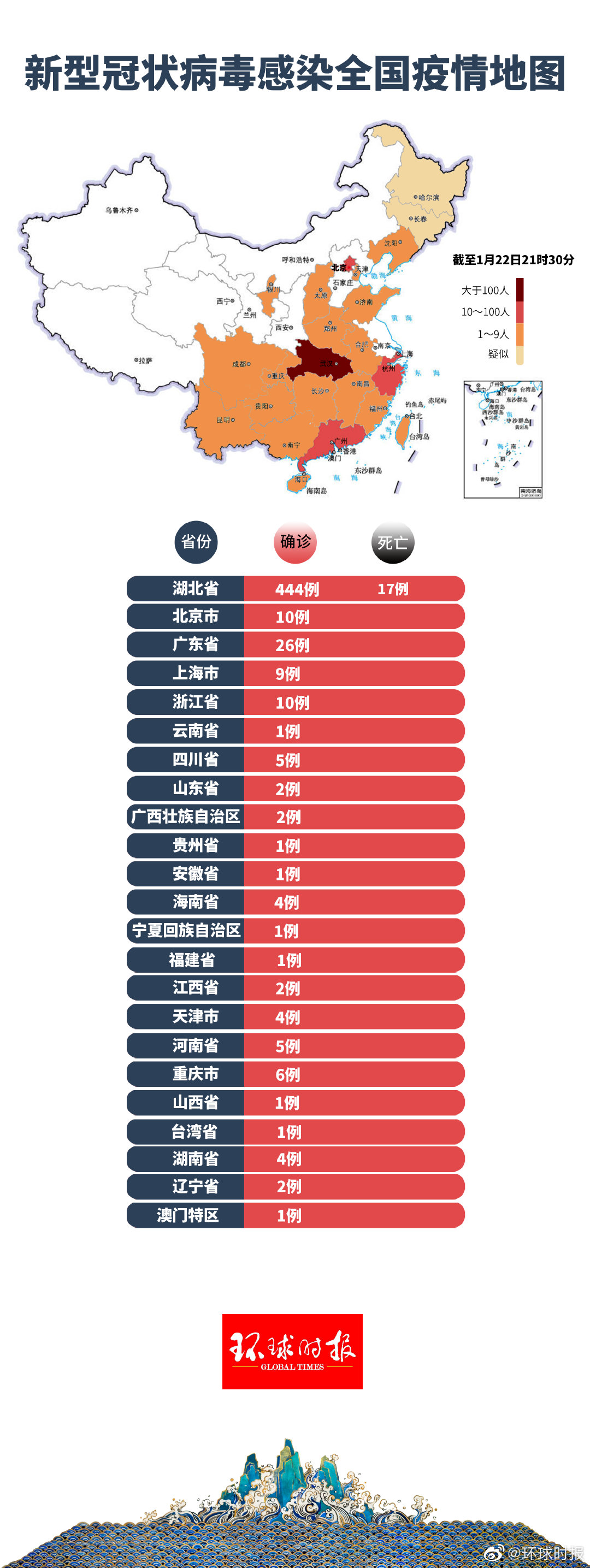 31省新增确诊34例.31省新增确诊433例-第1张图片