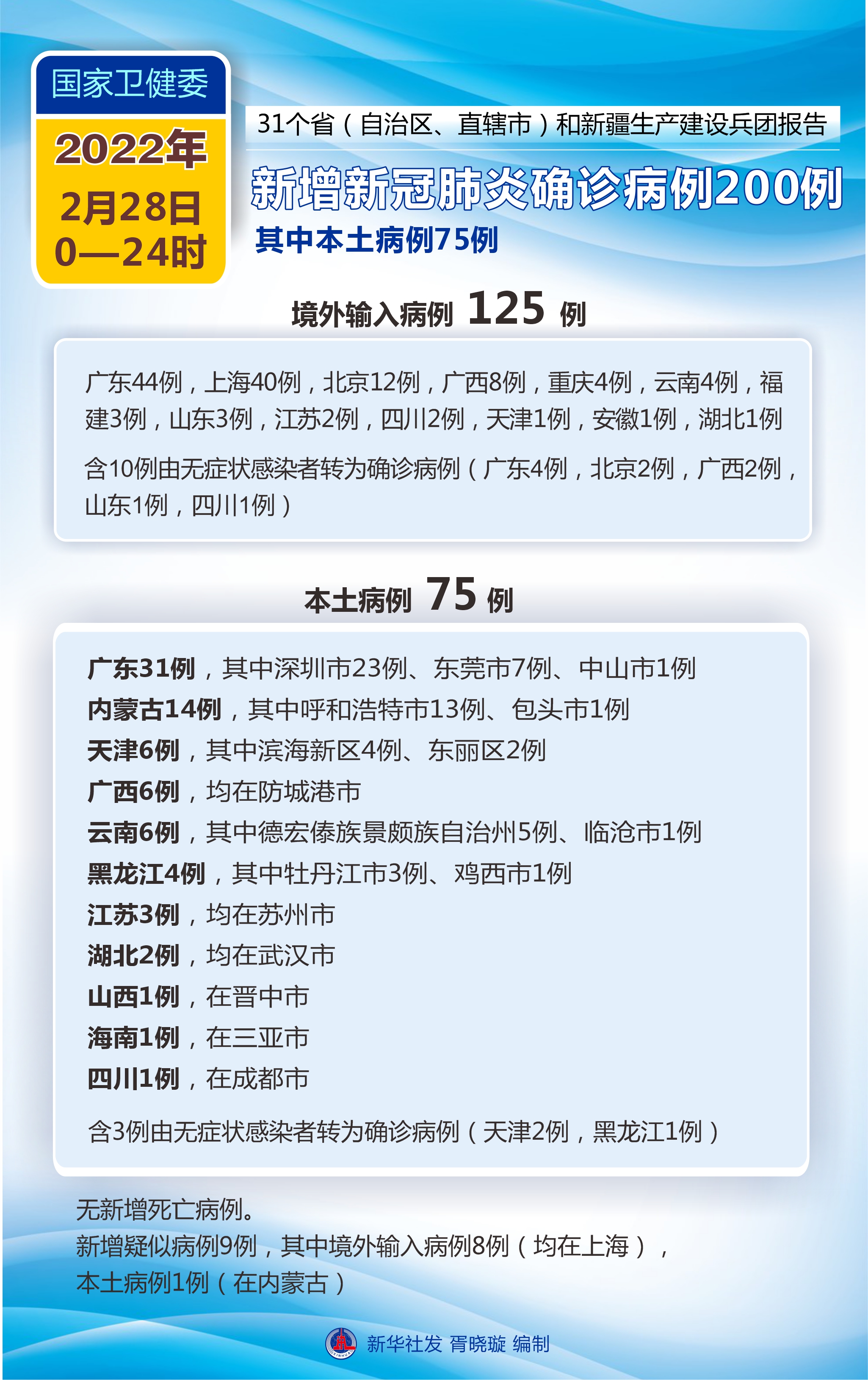 「31省新增本土50例」〃31省新增本土5例7-第3张图片