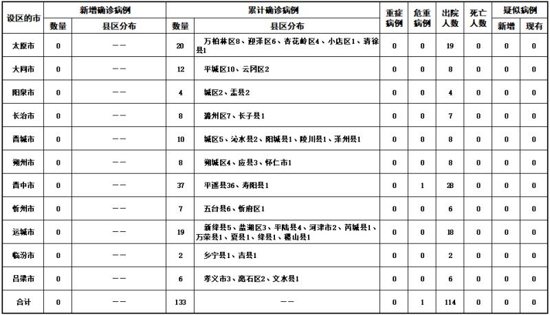 山西昨日新增确诊病例71例〃山西新增1例本土病例活动轨迹-第2张图片