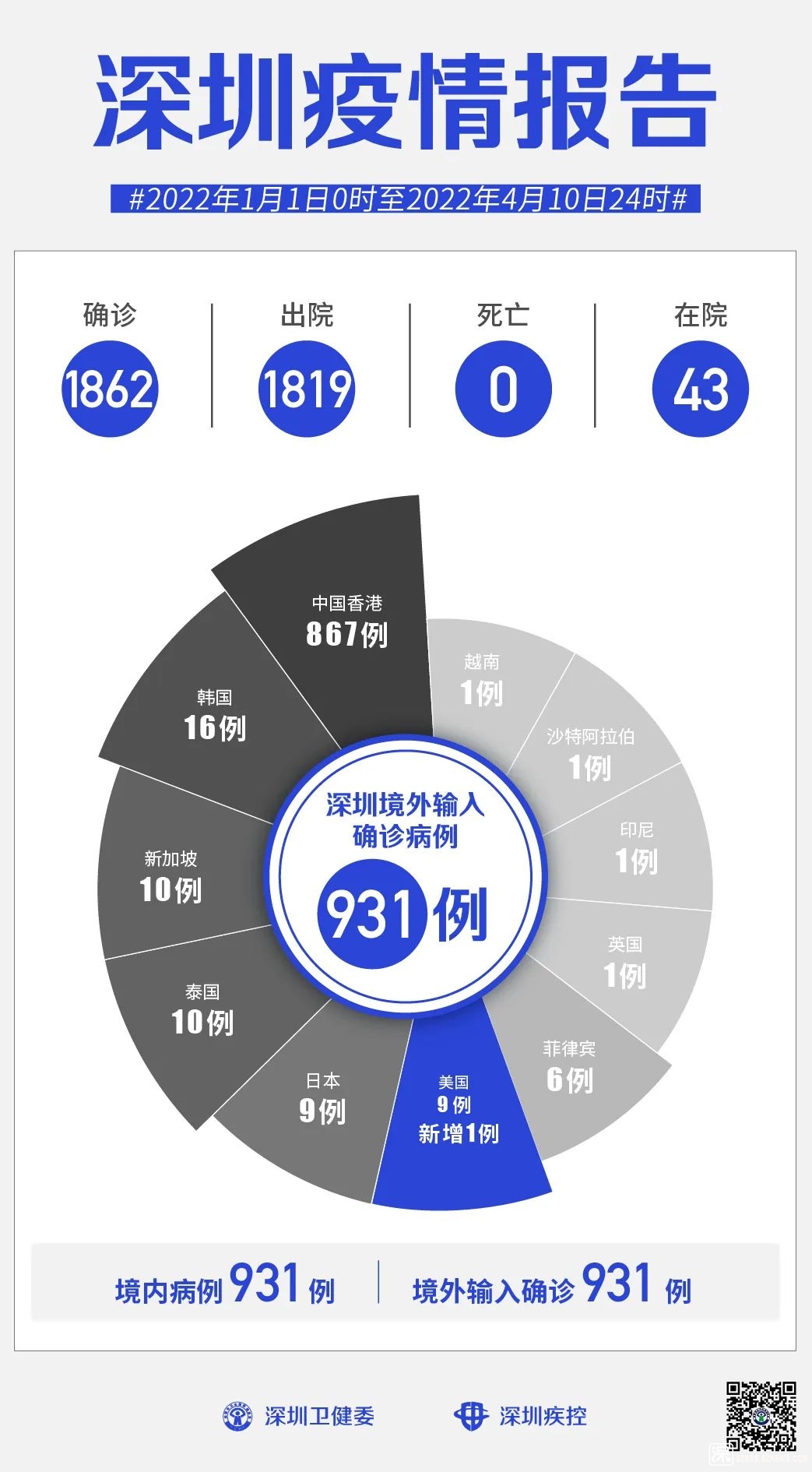 31省新增本土12例.31省新增 本土1例-第1张图片