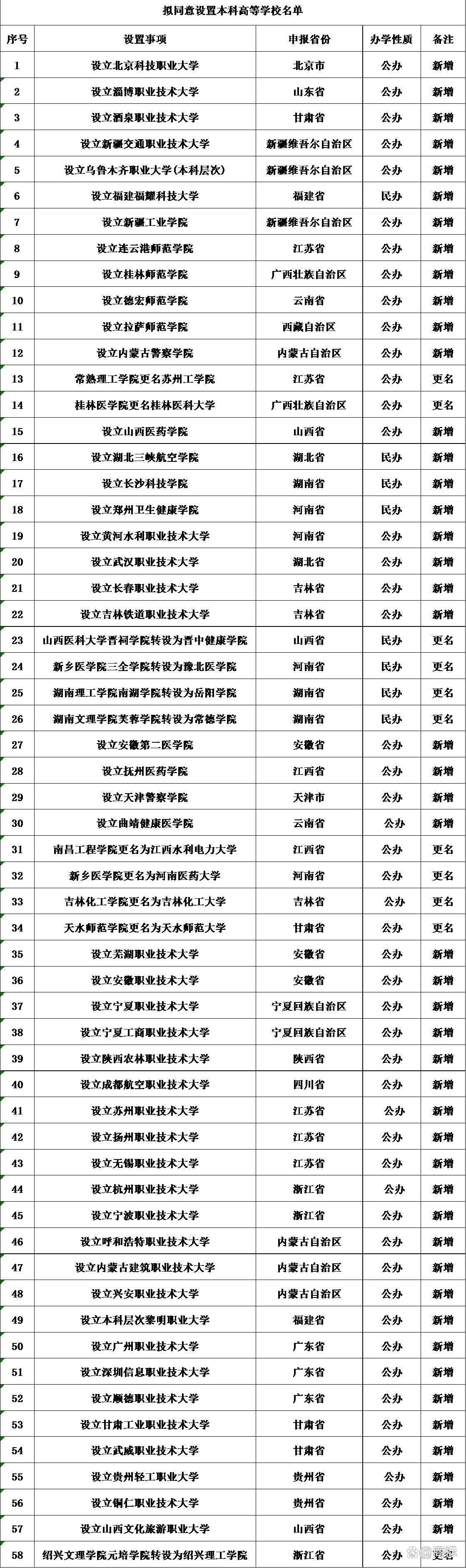 「新疆新增」〃新疆新增5所本科院校名单-第2张图片
