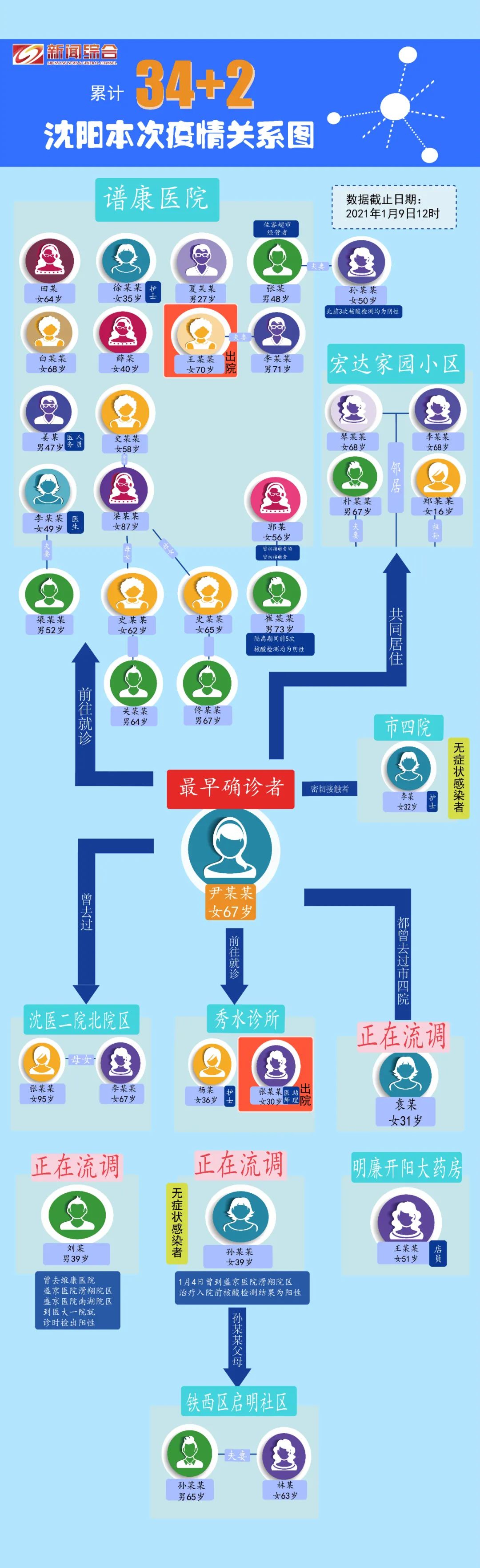 “沈阳发现7例核酸异常人员” 沈阳确诊7例？-第2张图片