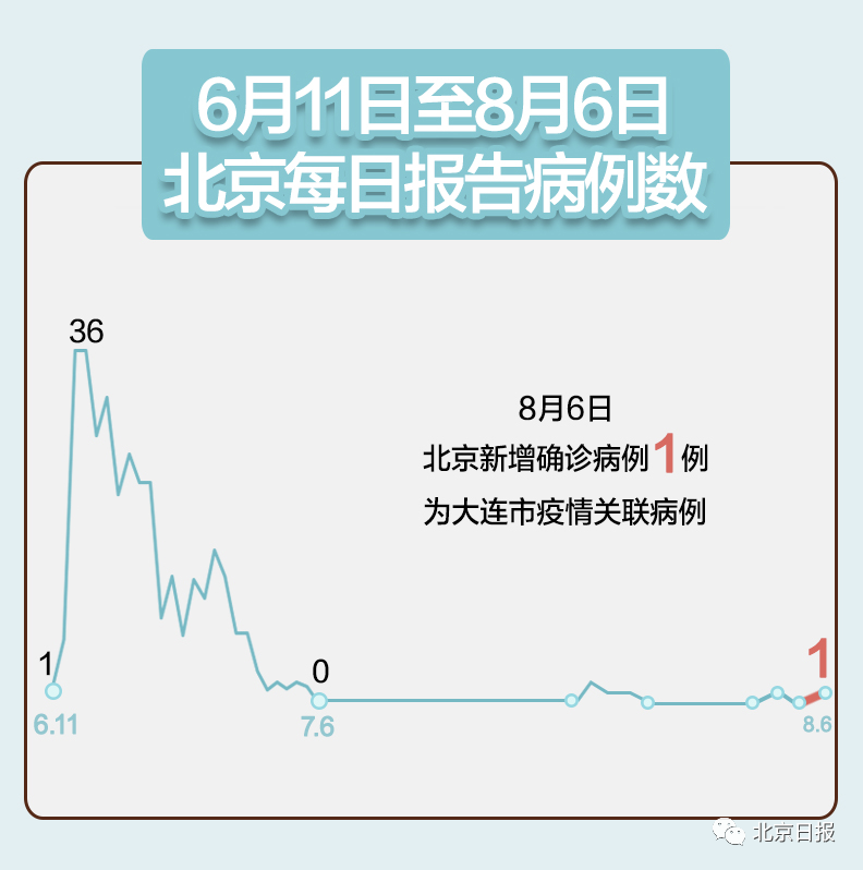 【大连新增6例病例/大连新增确诊6例行踪轨迹】-第2张图片
