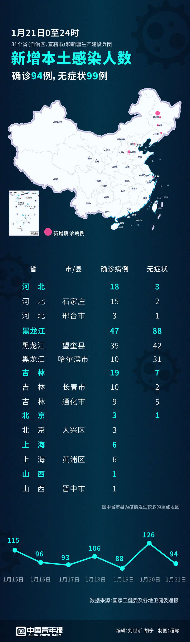 【黑龙江新增本土确诊病例10例/黑龙江新增本土确诊病例10例是哪里的】-第2张图片