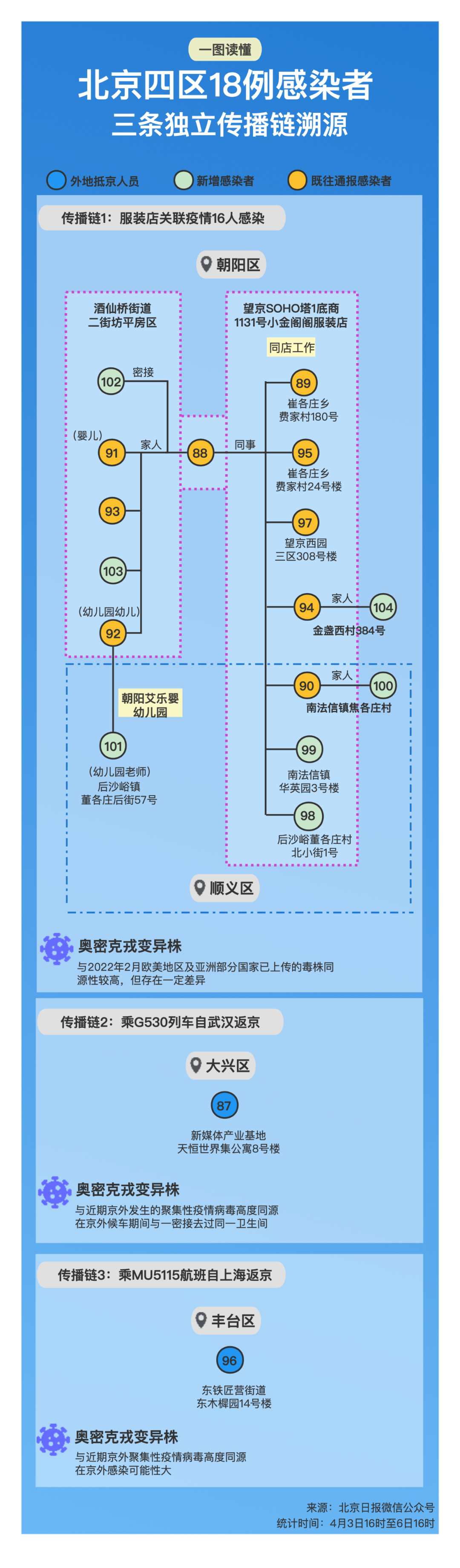 北京感染者传播链︰(北京感染者路线)-第2张图片