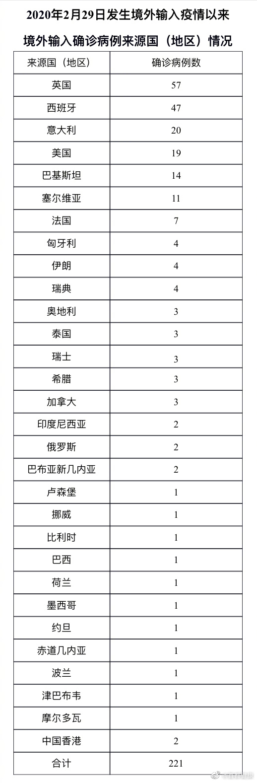「31省区市新增36例」〃31省区市新增1-第3张图片