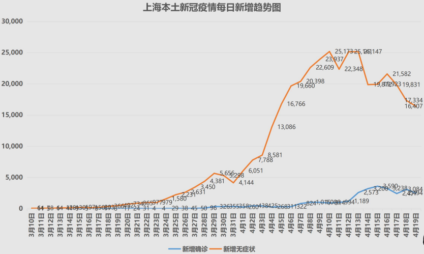 上海疫情总共多少例︰(上海疫情多少例?)-第2张图片