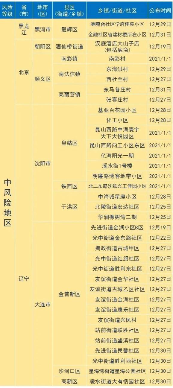 “天津调整相关区域风险等级	” 天津风险地区划分最新2021？-第2张图片