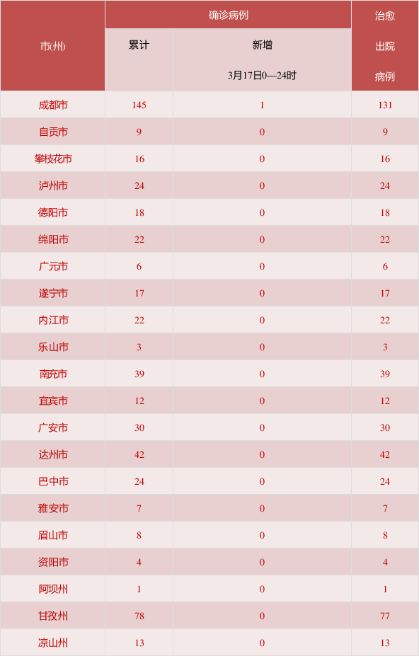 四川新增本土病例系原确诊者侄女〃四川新增确诊病例详情-第3张图片