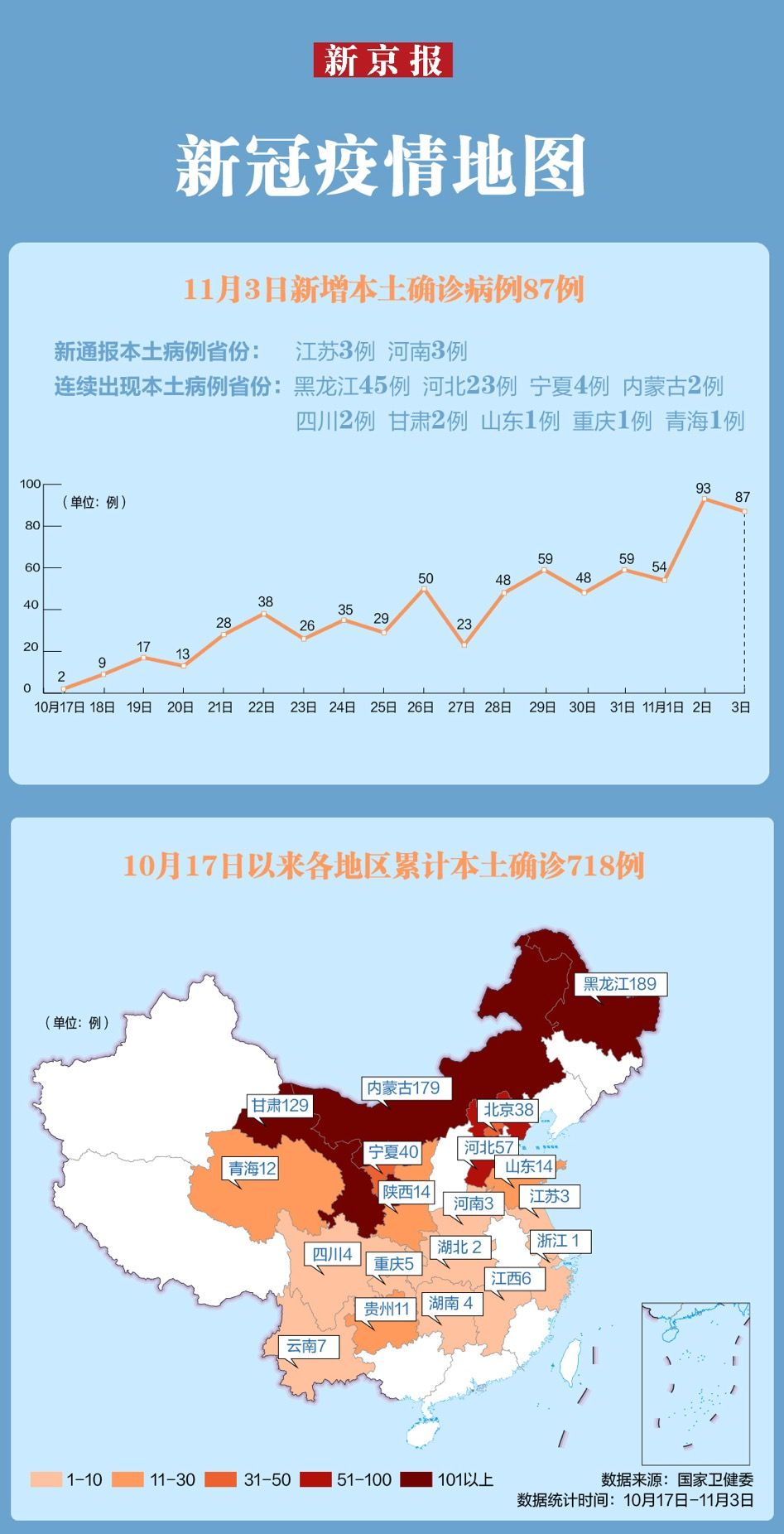 11天新增确诊超300〃新增11例本土确诊-第1张图片