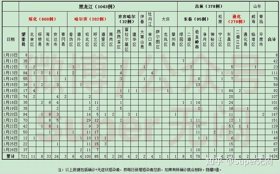 “黑龙江增28例本土	” 黑龙江增本土26例？-第2张图片