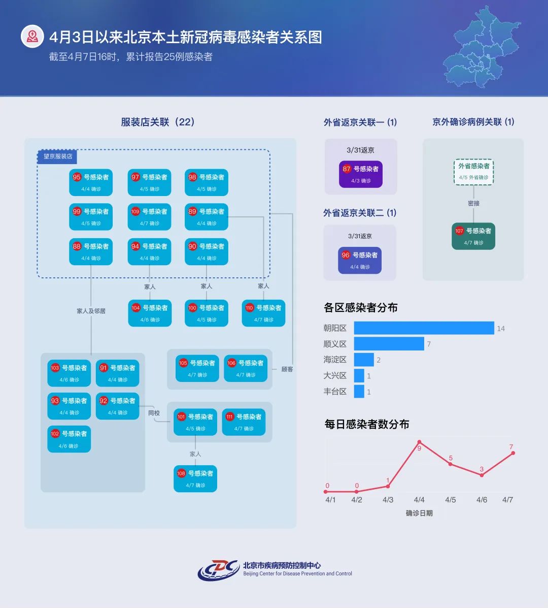 北京疫情传播链︰(官方谈北京疫情传播)-第1张图片