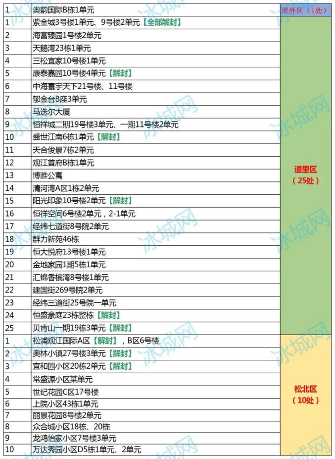 哈尔滨疫情最新公告-哈尔滨疫情最新动向-第1张图片