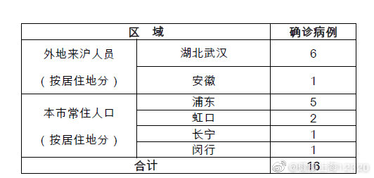 “上海新增1例本土确诊	” 上海新增1例本地确？-第1张图片
