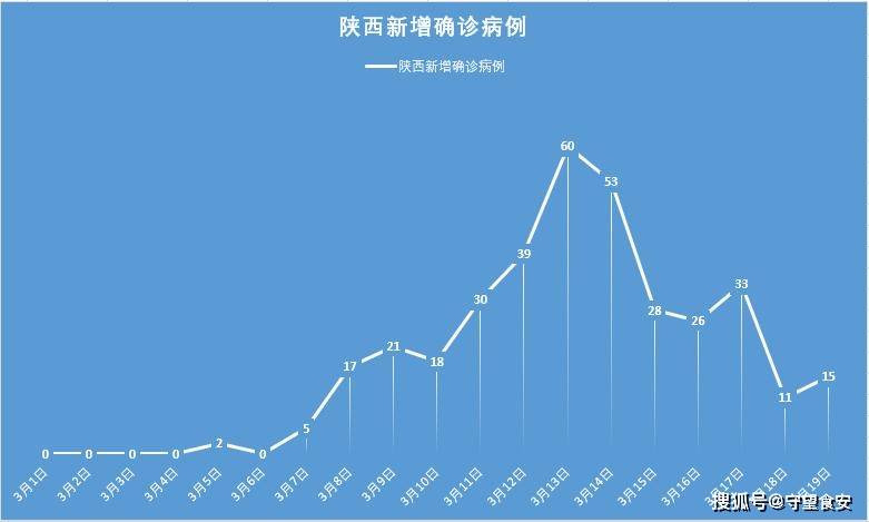 陕西新增本土确诊39例-陕西新增1本土病例具体情况-第2张图片