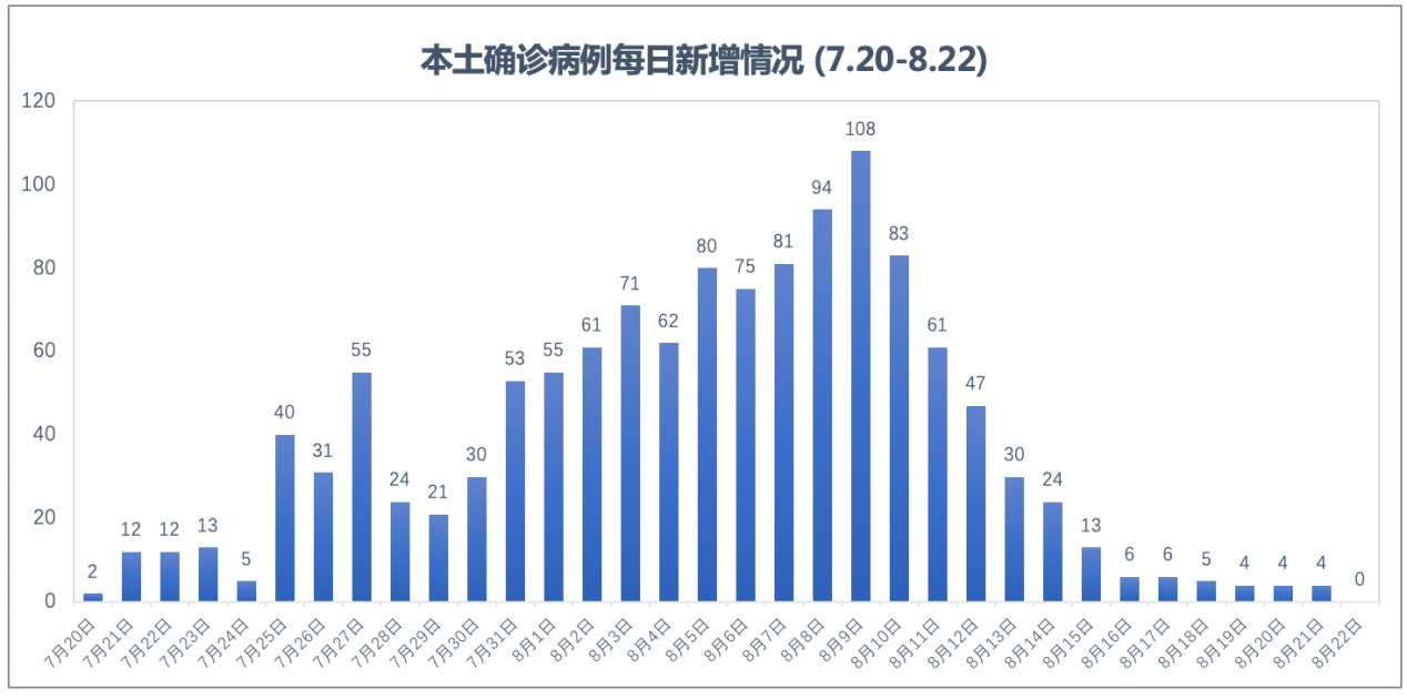 “本土感染连续两天超500例涉16省份” 本土病例已破千例？-第1张图片