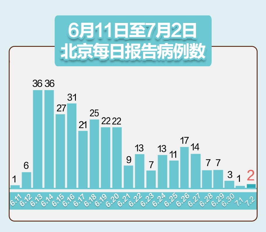 “北京新增3例确诊病例	” 北京新增3例本土病例轨迹？-第2张图片